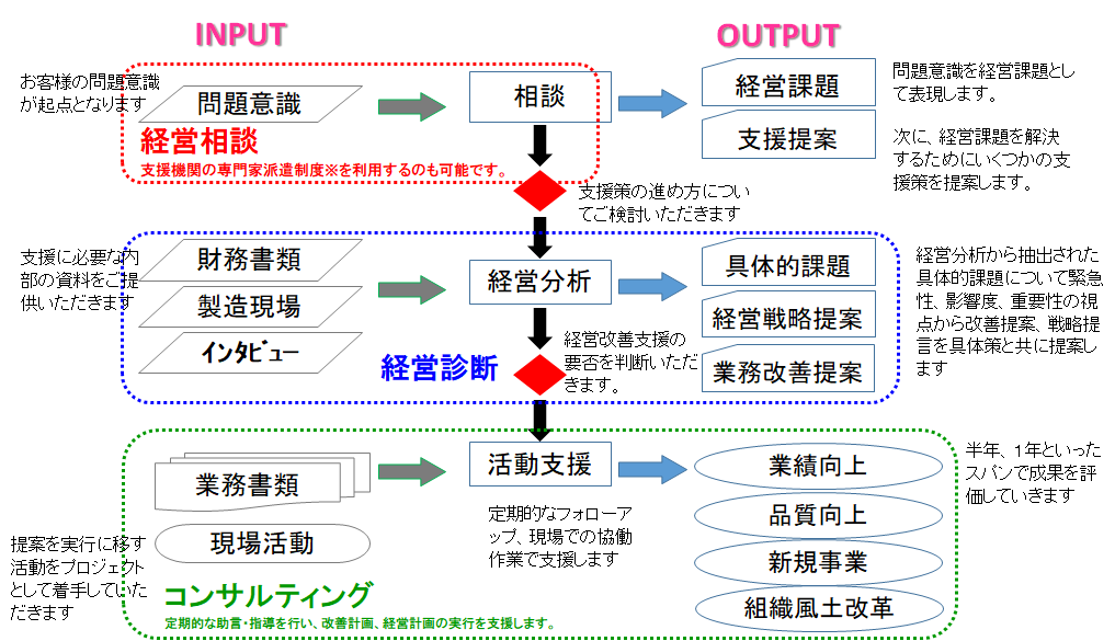 支援フロー図