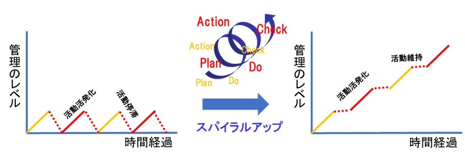 PDCAのスパイラルアップ